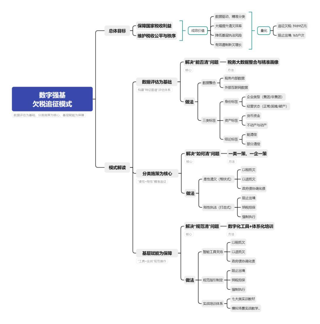 “特征图谱+分类施策+基层赋能”的精准治理模式与实战指南【数字强基 · 高质量数